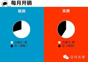 租房與買房的血淚區(qū)別