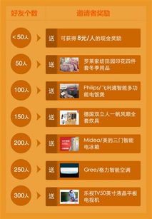 好易投多重壕禮實力派發 年終獎