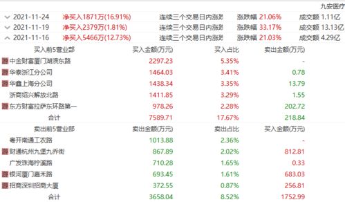 價值40億的互動問答 九安醫療狂飆9連板 真 飛升 還是游資盛宴